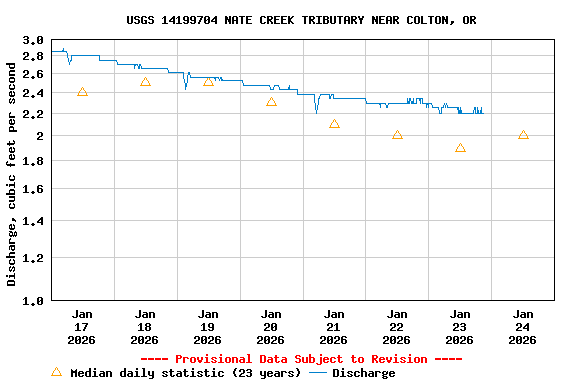 Graph of  Discharge, cubic feet per second