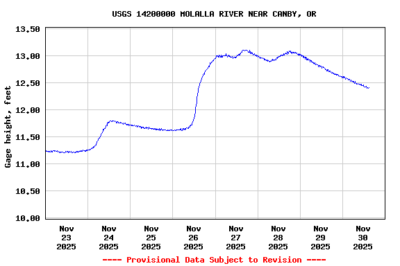 Graph of  Gage height, feet