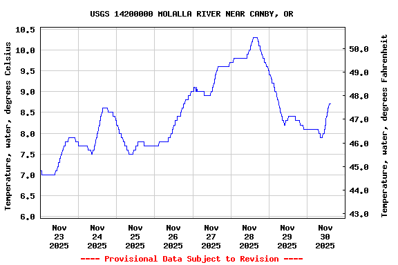 Graph of  Temperature, water, degrees Celsius