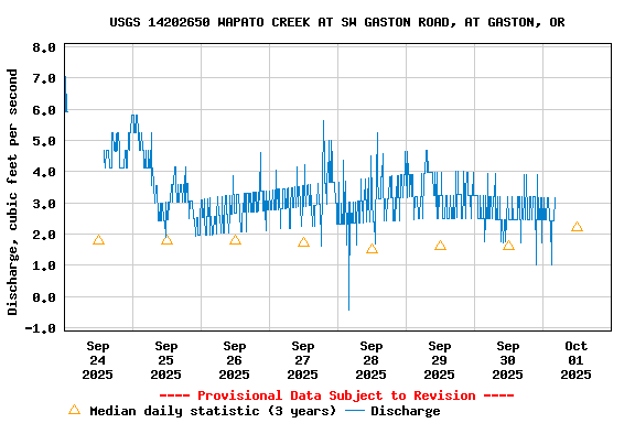 Graph of  Discharge, cubic feet per second
