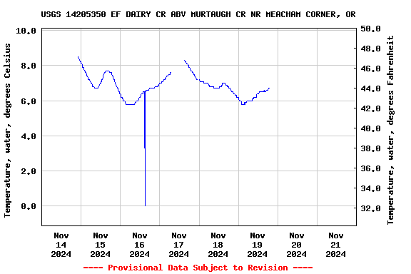 Graph of  Temperature, water, degrees Celsius