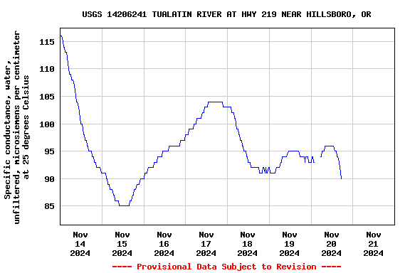 Graph of  Specific conductance, water, unfiltered, microsiemens per centimeter at 25 degrees Celsius