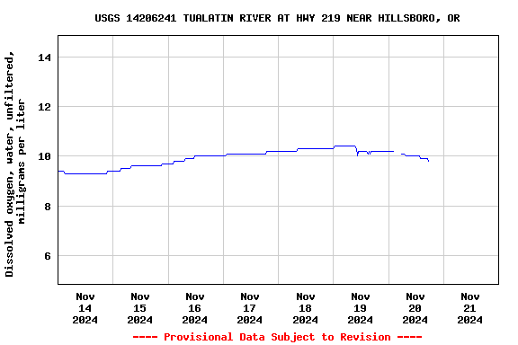 Graph of  Dissolved oxygen, water, unfiltered, milligrams per liter