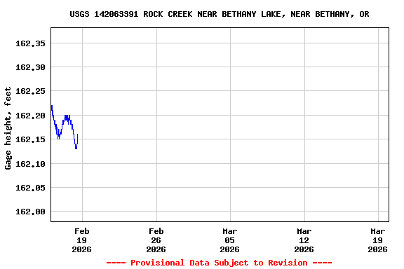 Graph of  Gage height, feet