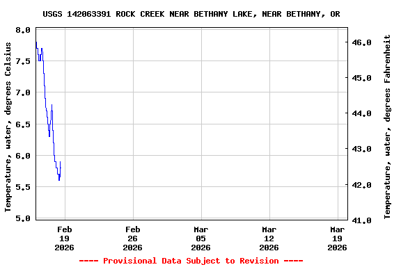 Graph of  Temperature, water, degrees Celsius