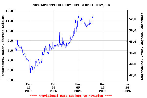 Graph of  Temperature, water, degrees Celsius
