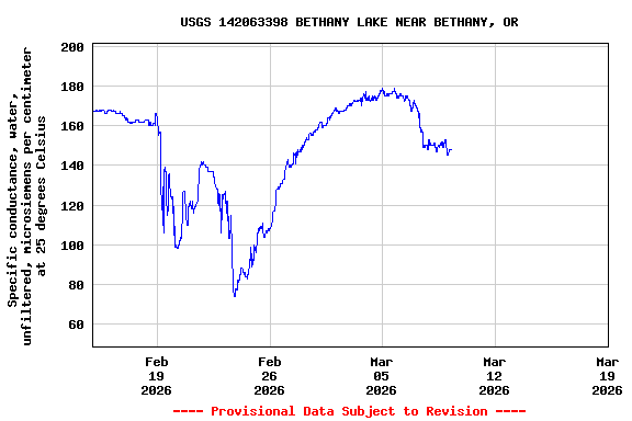 Graph of  Specific conductance, water, unfiltered, microsiemens per centimeter at 25 degrees Celsius