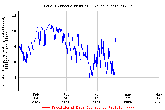 Graph of  Dissolved oxygen, water, unfiltered, milligrams per liter