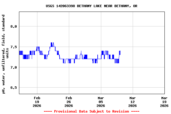 Graph of  pH, water, unfiltered, field, standard units
