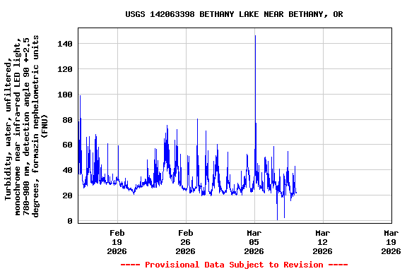 Graph of  Turbidity, water, unfiltered, monochrome near infra-red LED light, 780-900 nm, detection angle 90 +-2.5 degrees, formazin nephelometric units (FNU)