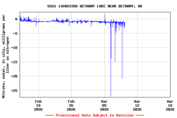 Graph of  Nitrate, water, in situ, milligrams per liter as nitrogen