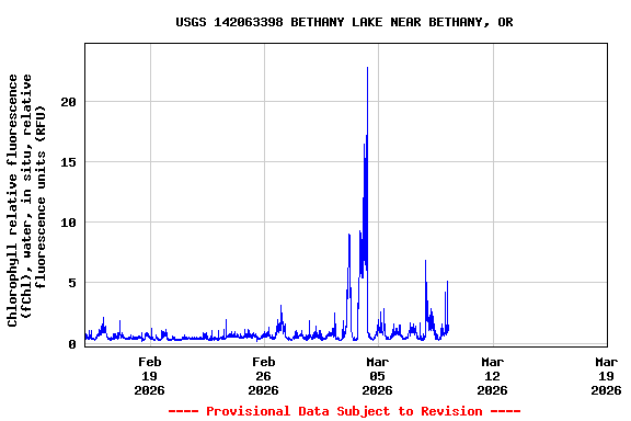 Graph of  Chlorophyll relative fluorescence (fChl), water, in situ, relative fluorescence units (RFU)