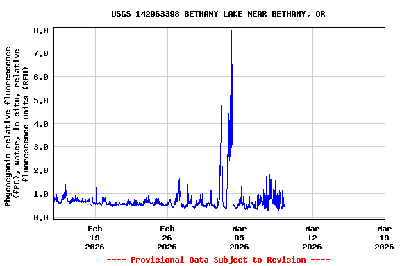 Graph of  Phycocyanin relative fluorescence (fPC), water, in situ, relative fluorescence units (RFU)