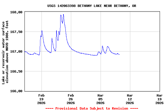 Graph of  Lake or reservoir water surface elevation above NAVD 1988, feet