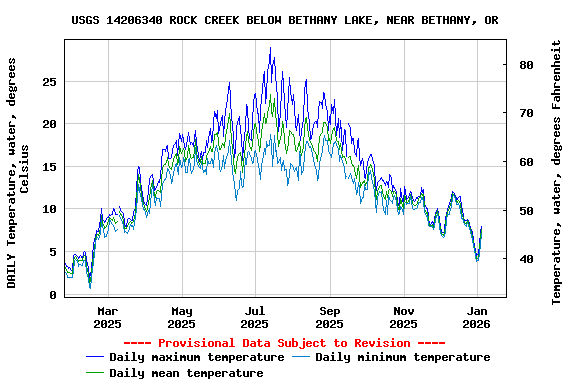 Graph of DAILY Temperature, water, degrees Celsius