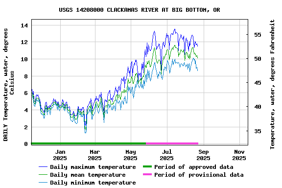Graph of DAILY Temperature, water, degrees Celsius