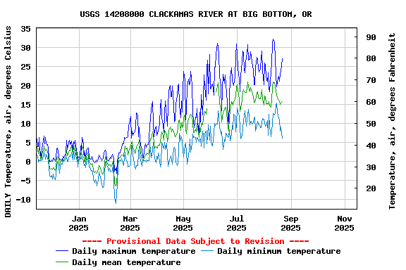 Graph of DAILY Temperature, air, degrees Celsius