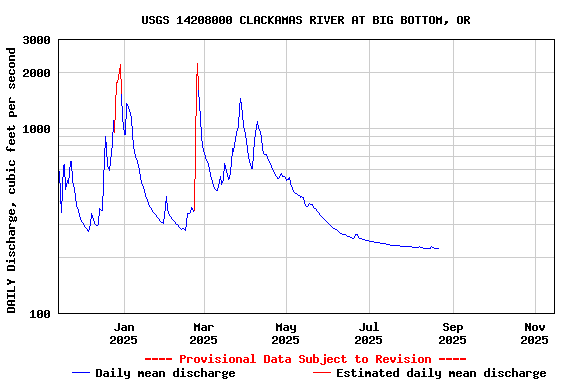 Graph of DAILY Discharge, cubic feet per second
