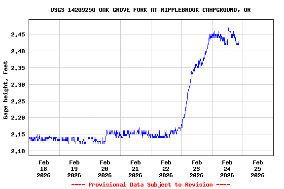 Graph of  Gage height, feet