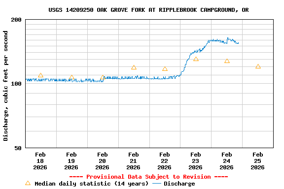 Graph of  Discharge, cubic feet per second
