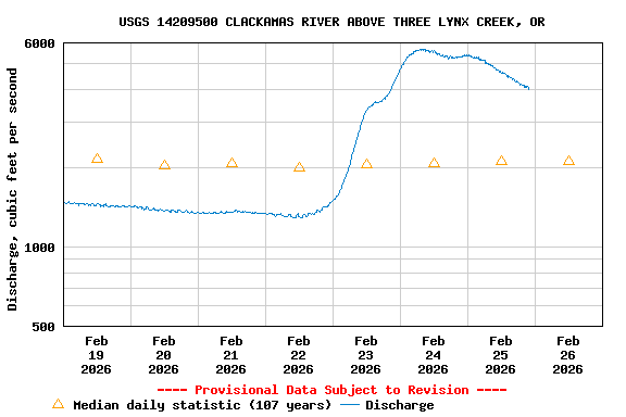 Graph of  Discharge, cubic feet per second
