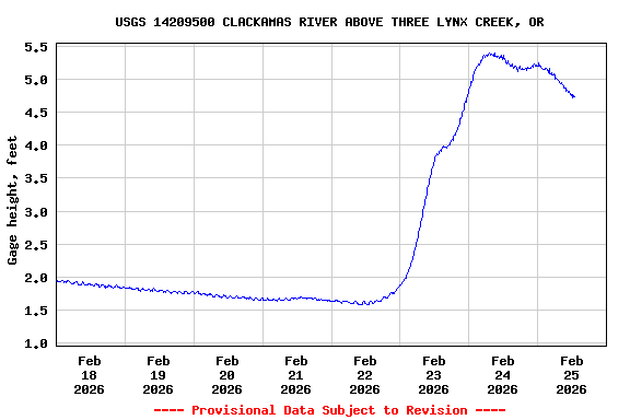 Graph of  Gage height, feet
