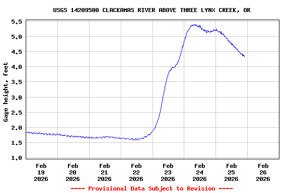 Graph of  Gage height, feet