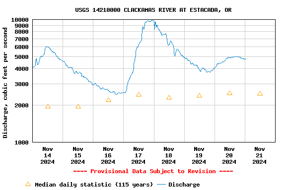 Graph of  Discharge, cubic feet per second