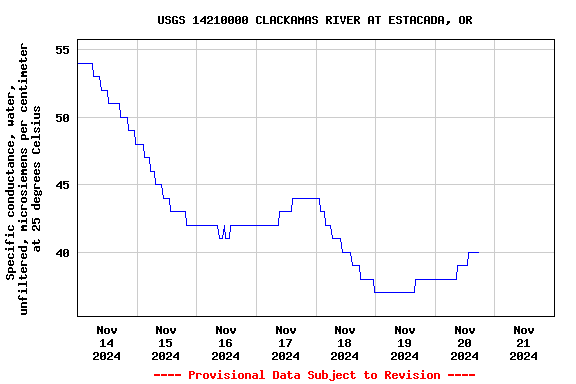 Graph of  Specific conductance, water, unfiltered, microsiemens per centimeter at 25 degrees Celsius