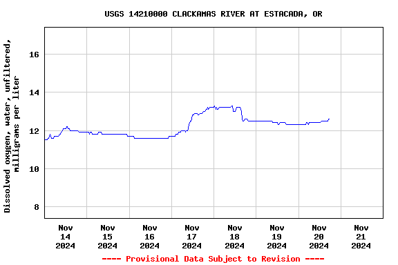 Graph of  Dissolved oxygen, water, unfiltered, milligrams per liter