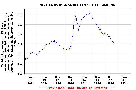 Graph of  Turbidity, water, unfiltered, monochrome near infra-red LED light, 780-900 nm, detection angle 90 +-2.5 degrees, formazin nephelometric units (FNU)