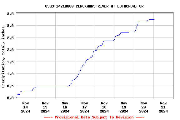 Graph of  Precipitation, total, inches