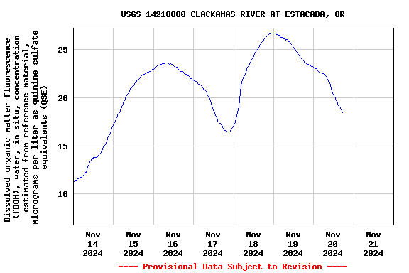 Graph of  Dissolved organic matter fluorescence (fDOM), water, in situ, concentration estimated from reference material, micrograms per liter as quinine sulfate equivalents (QSE)