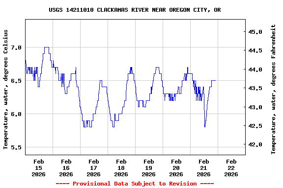 Graph of  Temperature, water, degrees Celsius