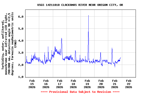 Graph of  Turbidity, water, unfiltered, monochrome near infra-red LED light, 780-900 nm, detection angle 90 +-2.5 degrees, formazin nephelometric units (FNU)