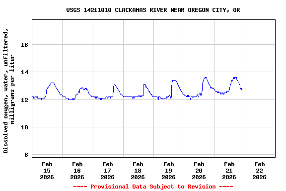 Graph of  Dissolved oxygen, water, unfiltered, milligrams per liter