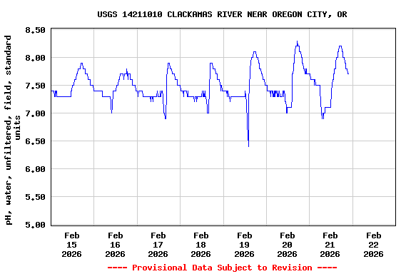 Graph of  pH, water, unfiltered, field, standard units