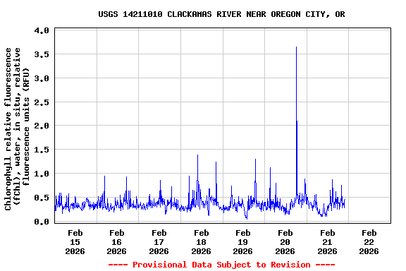 Graph of  Chlorophyll relative fluorescence (fChl), water, in situ, relative fluorescence units (RFU)