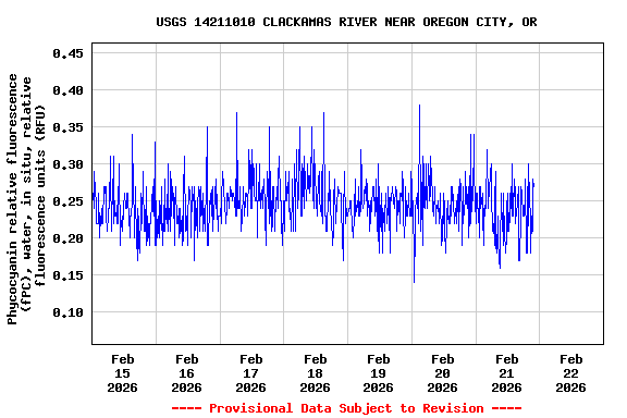 Graph of  Phycocyanin relative fluorescence (fPC), water, in situ, relative fluorescence units (RFU)