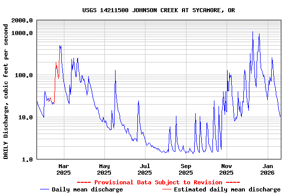 Graph of DAILY Discharge, cubic feet per second