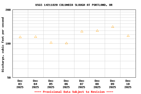 Graph of  Discharge, cubic feet per second