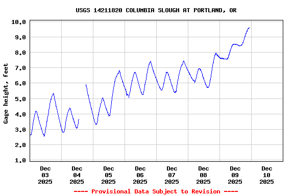 Graph of  Gage height, feet