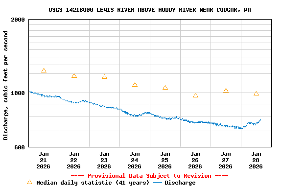 Graph of  Discharge, cubic feet per second