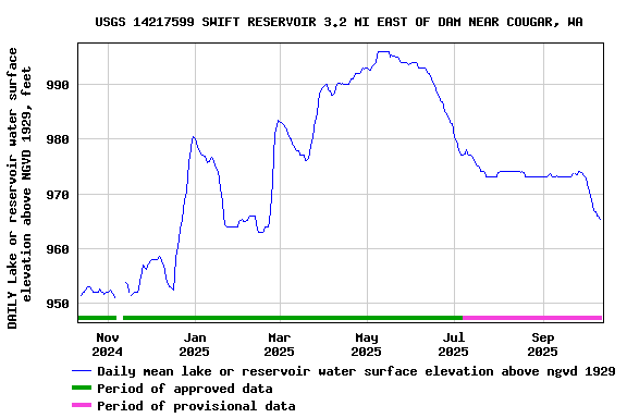 Graph of DAILY Lake or reservoir water surface elevation above NGVD 1929, feet