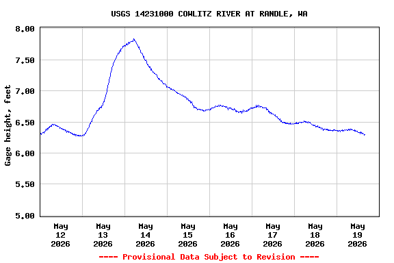 Graph of  Gage height, feet