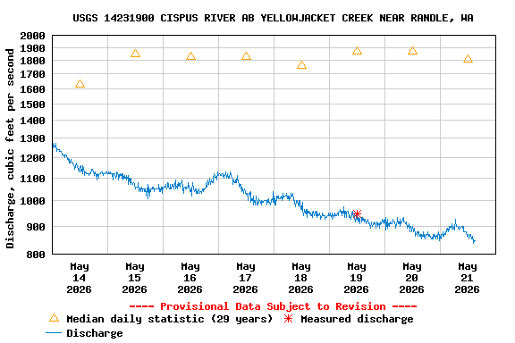 Graph of  Discharge, cubic feet per second