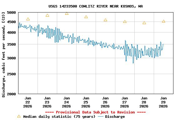 Graph of  Discharge, cubic feet per second, [(2)]