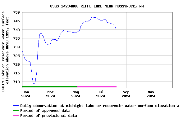 Graph of DAILY Lake or reservoir water surface elevation above NGVD 1929, feet