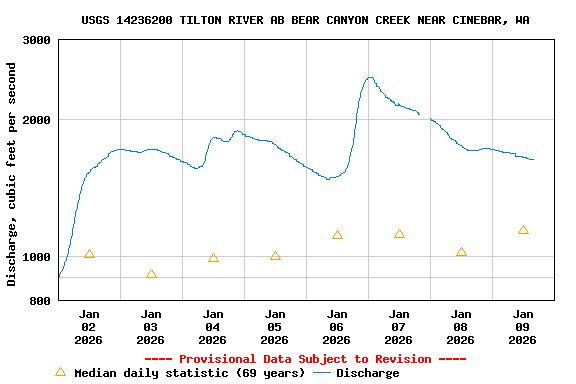 Graph of  Discharge, cubic feet per second