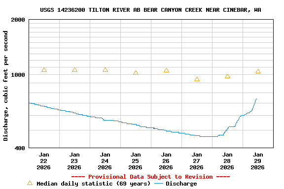 Graph of  Discharge, cubic feet per second